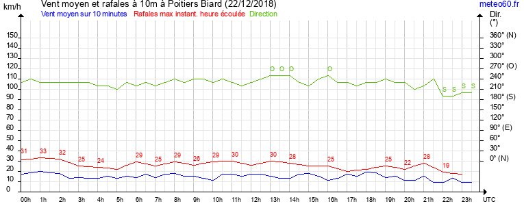 vent moyen et rafales