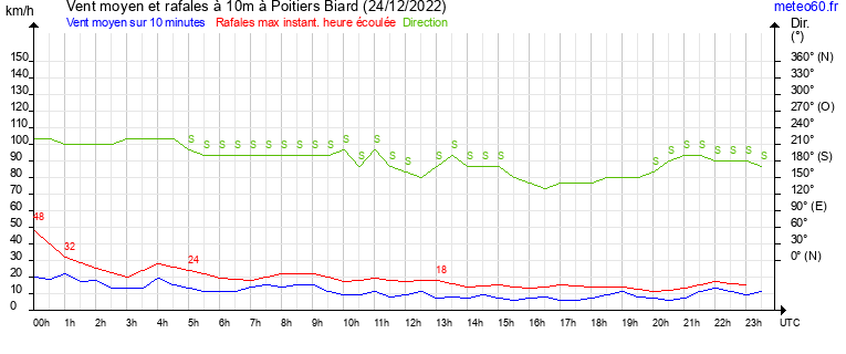 vent moyen et rafales