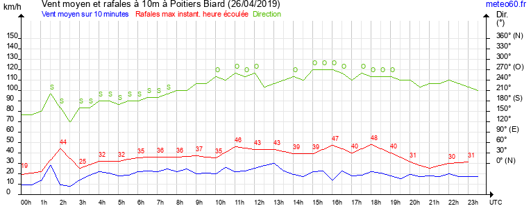 vent moyen et rafales