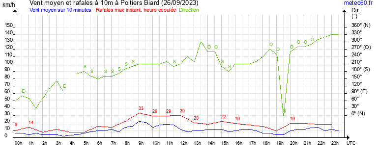 vent moyen et rafales