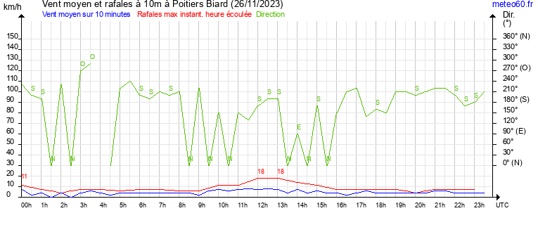 vent moyen et rafales