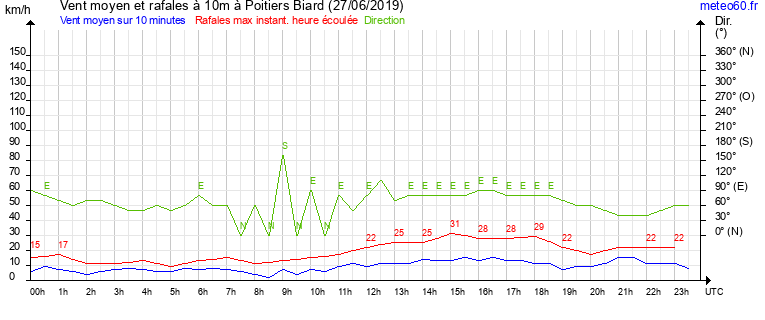 vent moyen et rafales