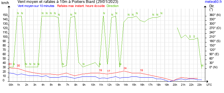 vent moyen et rafales