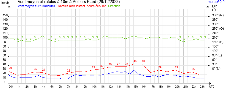 vent moyen et rafales