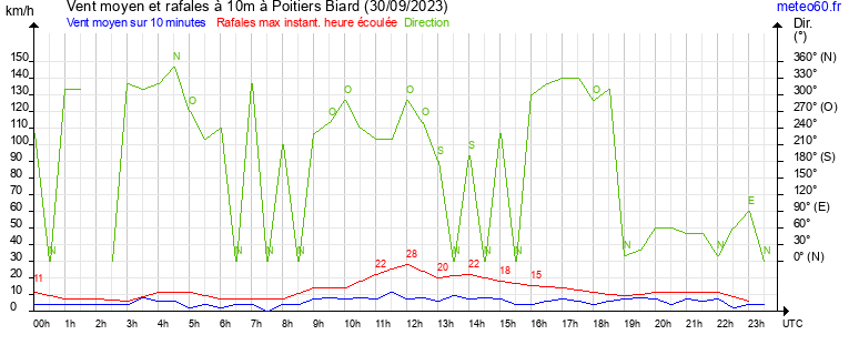 vent moyen et rafales