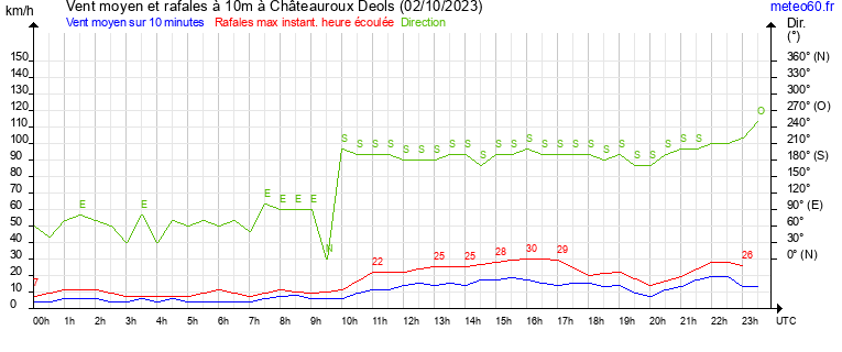 vent moyen et rafales