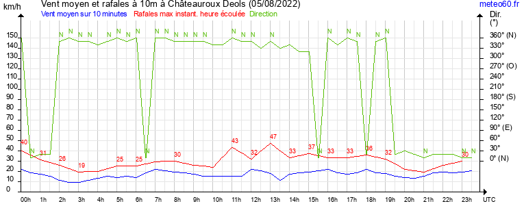 vent moyen et rafales