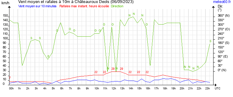 vent moyen et rafales