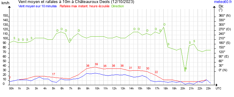 vent moyen et rafales