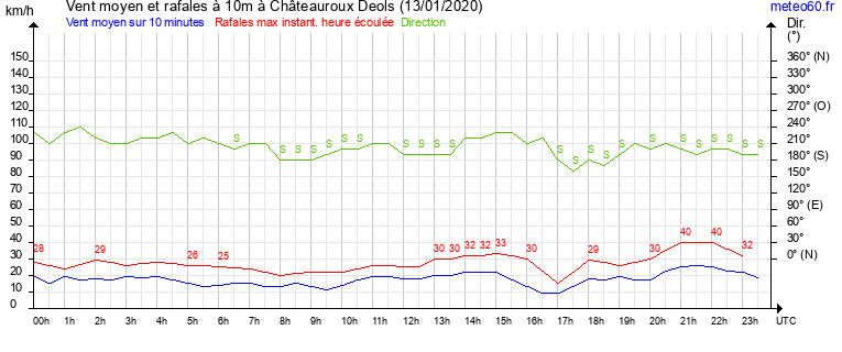 vent moyen et rafales