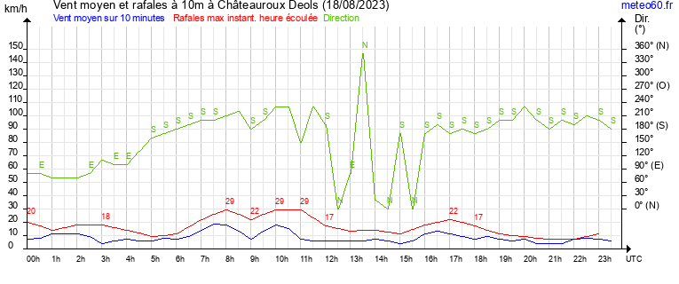 vent moyen et rafales