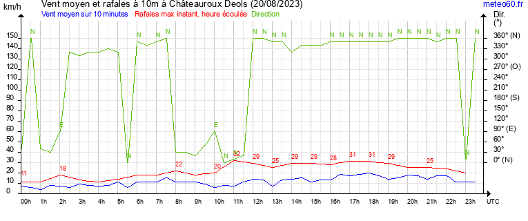 vent moyen et rafales