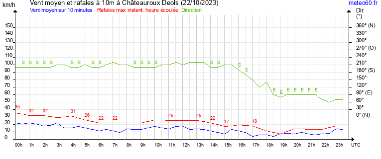 vent moyen et rafales