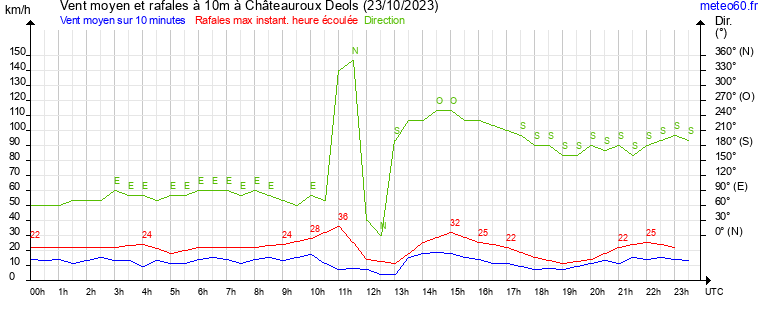 vent moyen et rafales