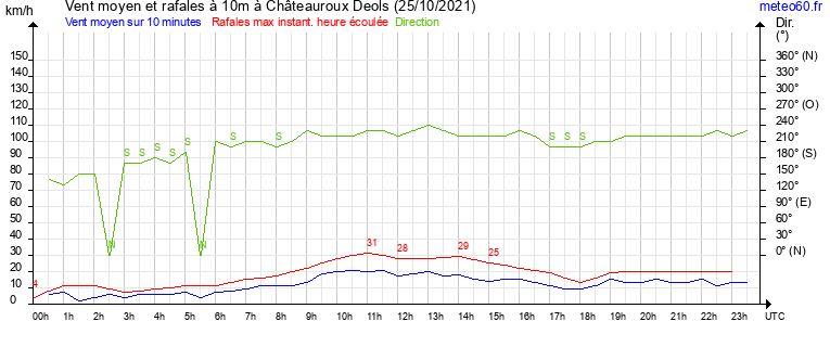 vent moyen et rafales