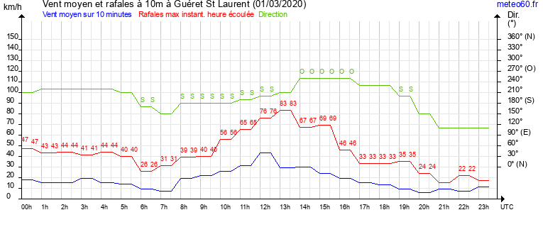 vent moyen et rafales