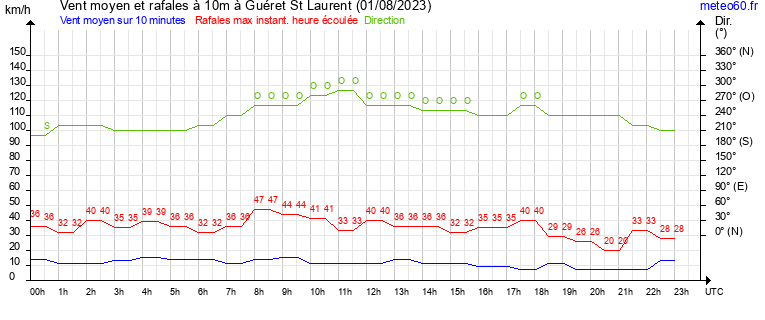 vent moyen et rafales