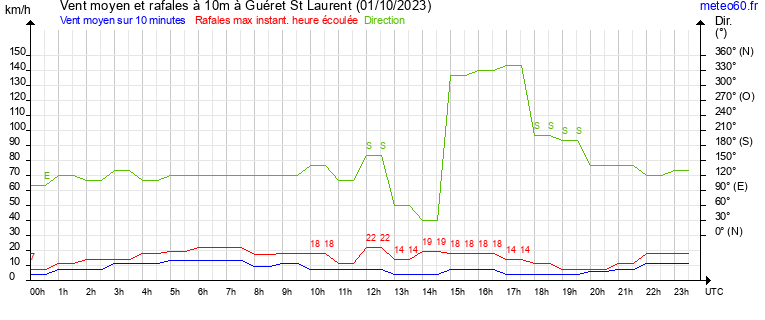 vent moyen et rafales