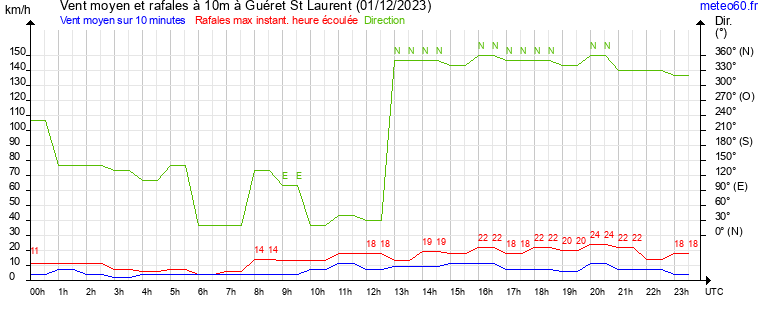 vent moyen et rafales