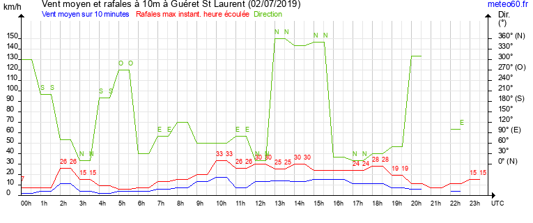 vent moyen et rafales