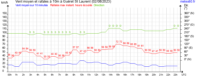 vent moyen et rafales