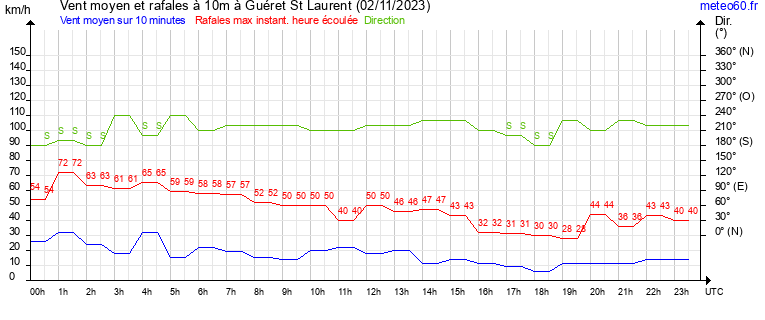 vent moyen et rafales