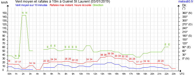 vent moyen et rafales