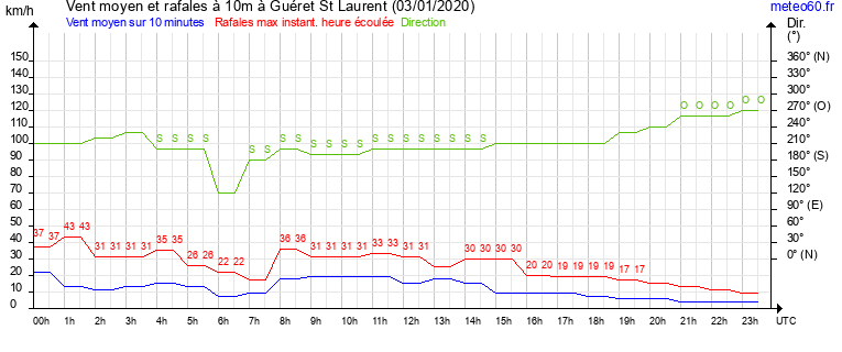 vent moyen et rafales