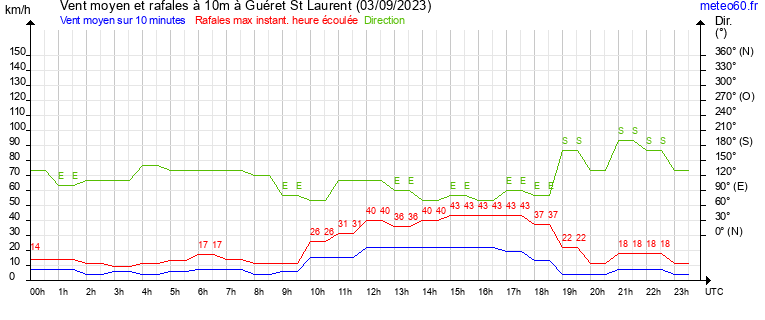 vent moyen et rafales