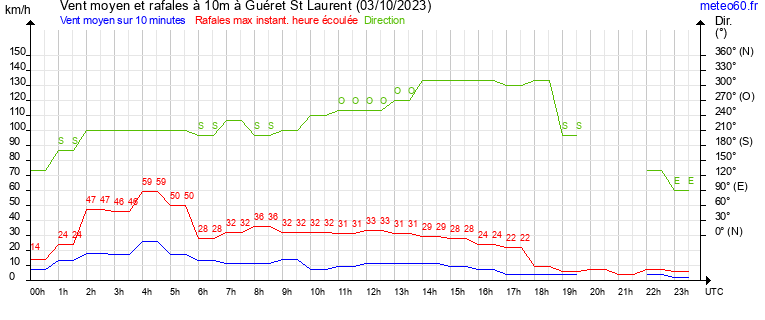 vent moyen et rafales