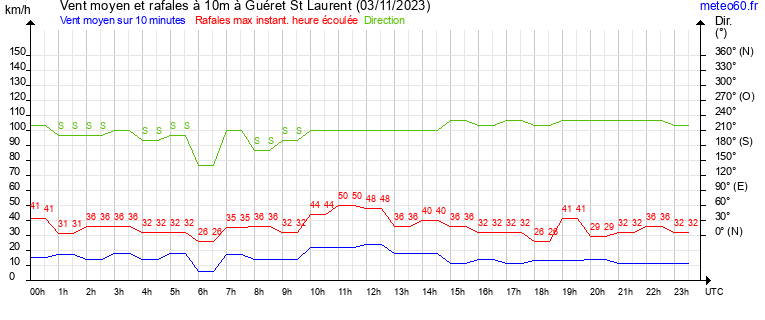 vent moyen et rafales