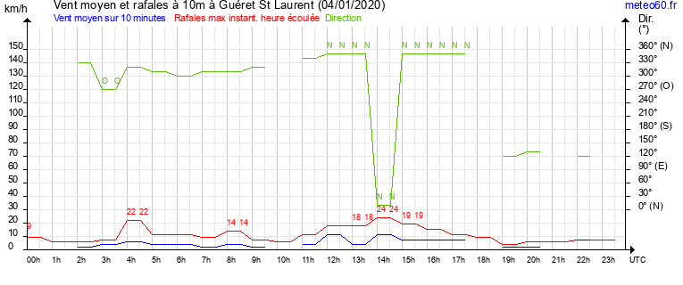 vent moyen et rafales