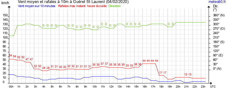 vent moyen et rafales