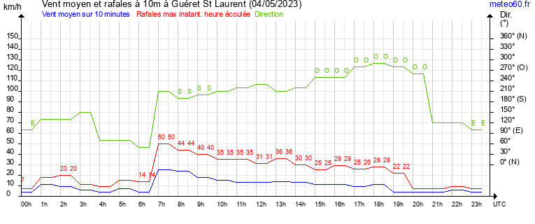 vent moyen et rafales