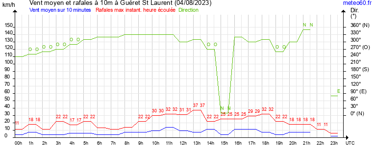 vent moyen et rafales