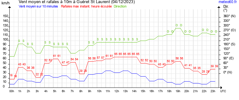 vent moyen et rafales