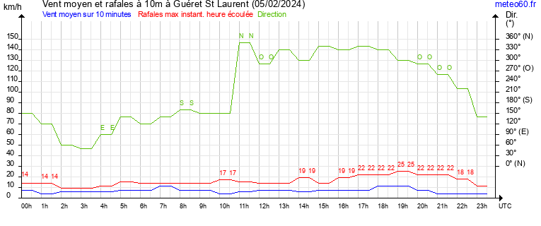 vent moyen et rafales