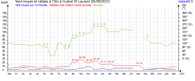 vent moyen et rafales