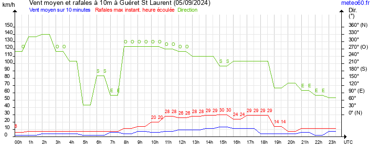 vent moyen et rafales