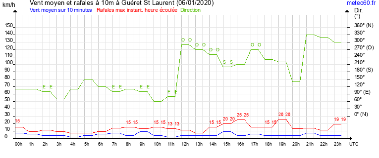 vent moyen et rafales