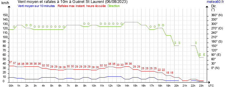 vent moyen et rafales