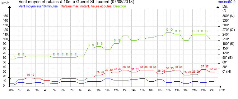 vent moyen et rafales