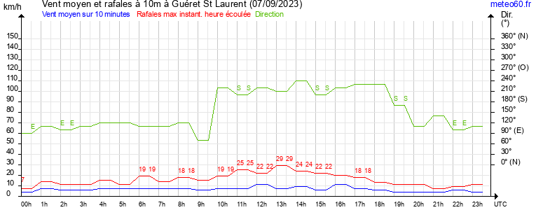 vent moyen et rafales