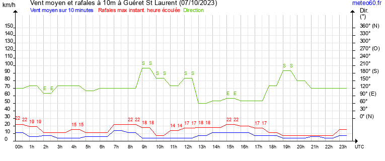 vent moyen et rafales