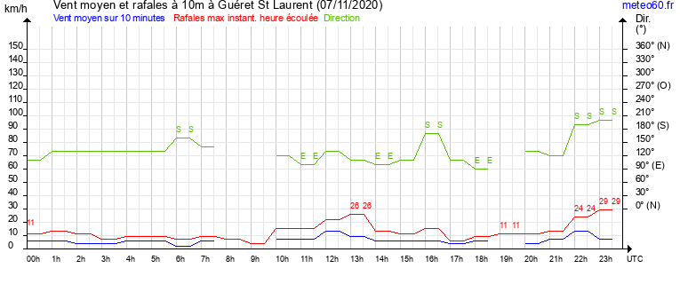 vent moyen et rafales