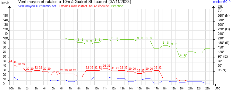 vent moyen et rafales