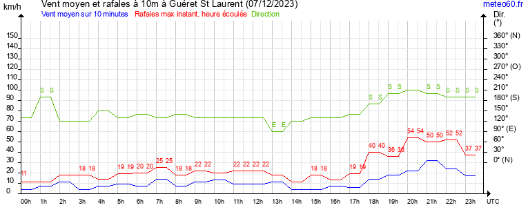 vent moyen et rafales