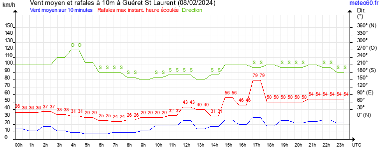 vent moyen et rafales