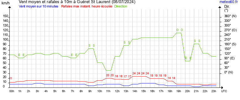 vent moyen et rafales