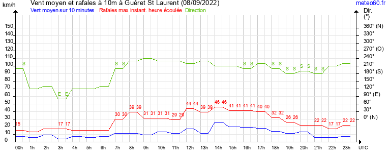 vent moyen et rafales